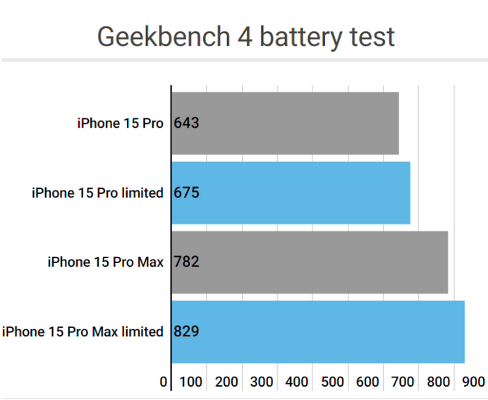 德钦apple维修站iPhone15Pro的ProMotion高刷功能耗电吗