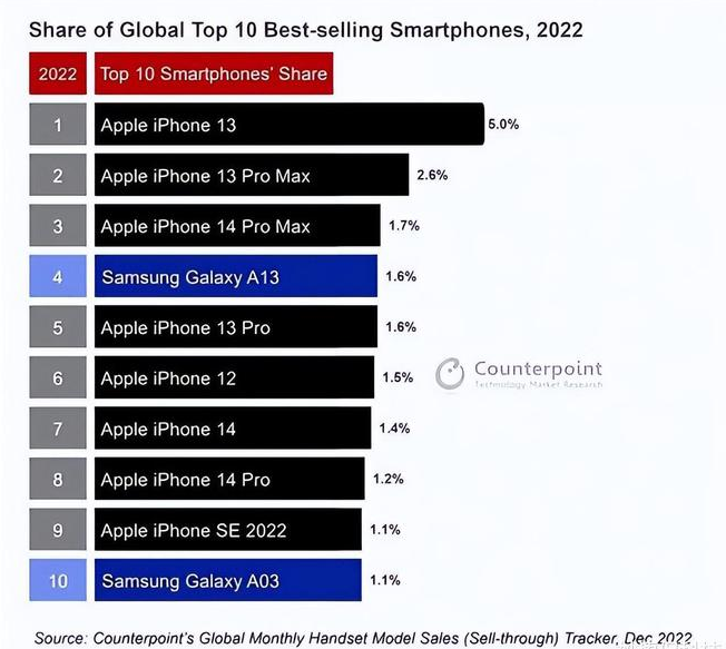 德钦苹果维修分享:为什么iPhone14的销量不如iPhone13? 