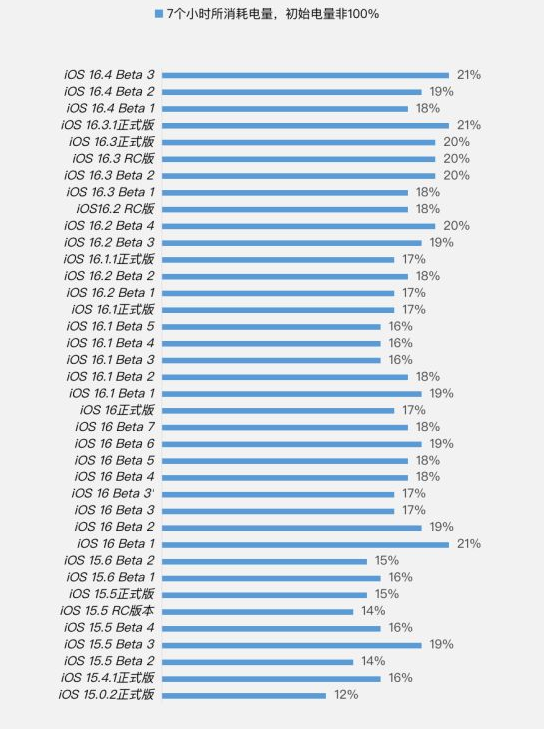 德钦苹果手机维修分享iOS 16.4 Beta 3续航跑分等测试结果汇总 