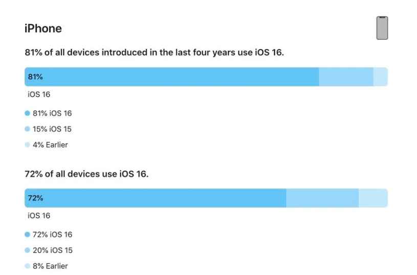 德钦苹果手机维修分享iOS 16 / iPadOS 16 安装率 