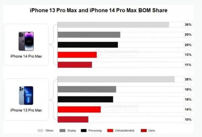 德钦苹果手机维修分享iPhone 14 Pro的成本和利润 