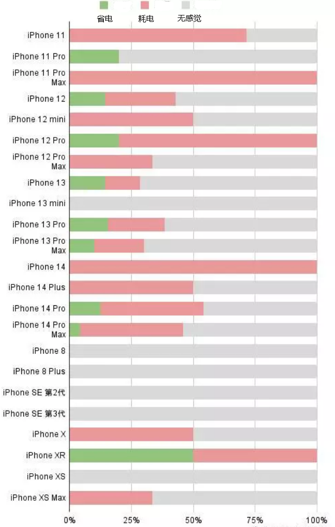 德钦苹果手机维修分享iOS16.2太耗电怎么办？iOS16.2续航不好可以降级吗？ 