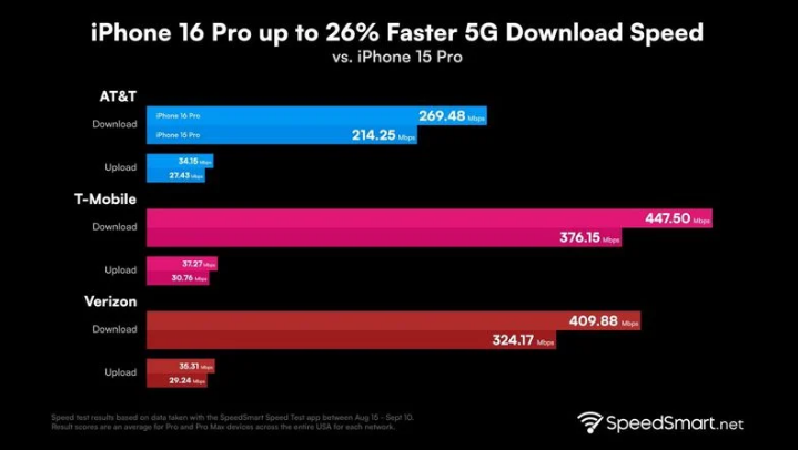 德钦苹果手机维修分享iPhone 16 Pro 系列的 5G 速度 