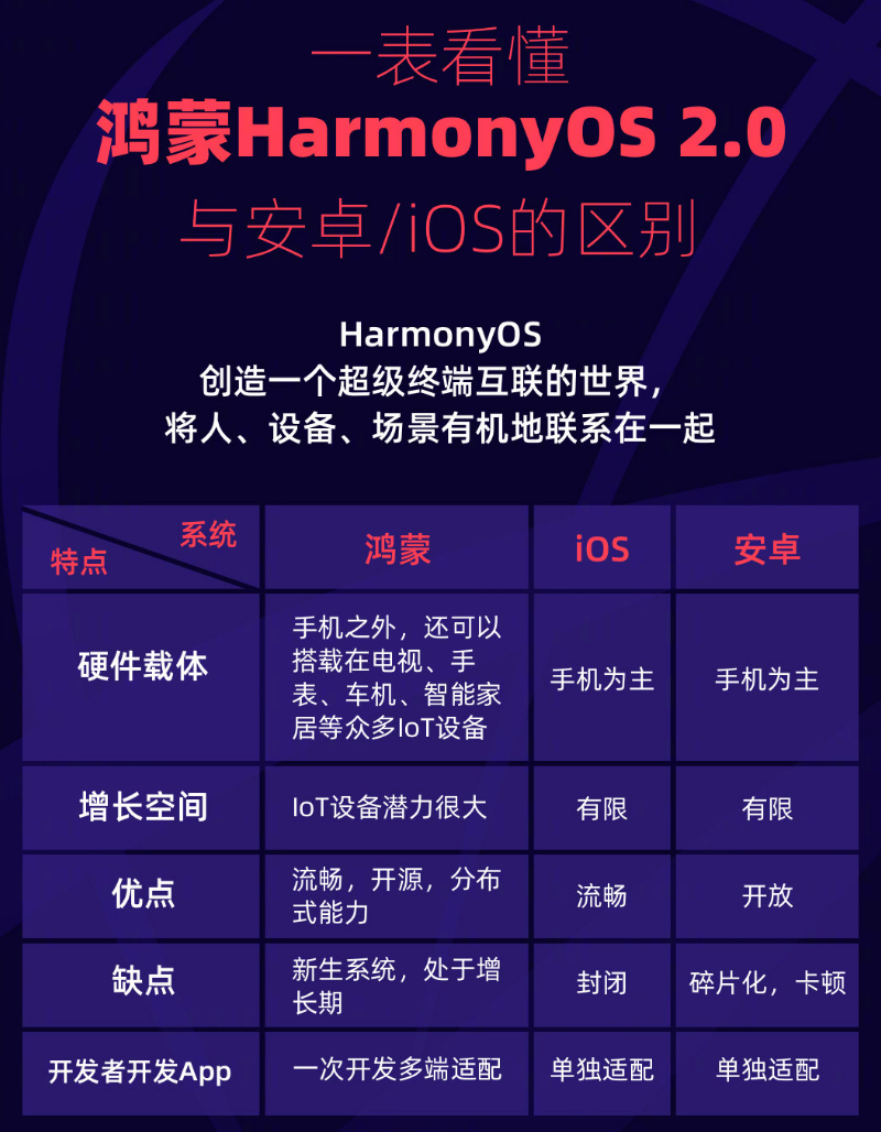德钦苹果手机维修分享华为鸿蒙 OS 与安卓以及 iOS 都有什么区别 